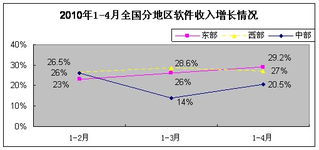 軟件外包服務展現強勁韌性，1-4月我國軟件業經濟運行穩中有進